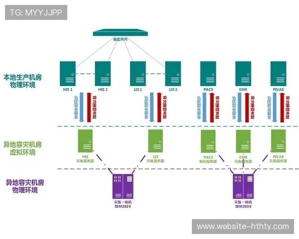 容灾备份体系中台化部署，业务恢复时间目标缩短